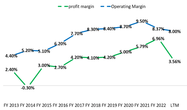 Margins