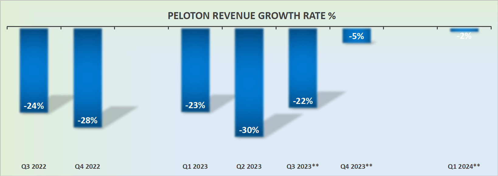 PTON revenue growth rates