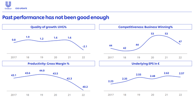 Unilever Recent Years Performance