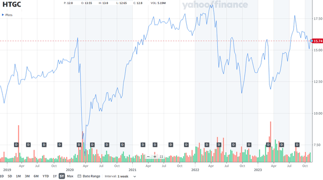 A graph of stock market Description automatically generated