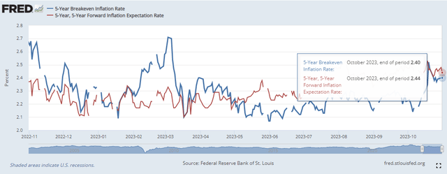 Inflation Expectations in the TIPS Market Inch Higher