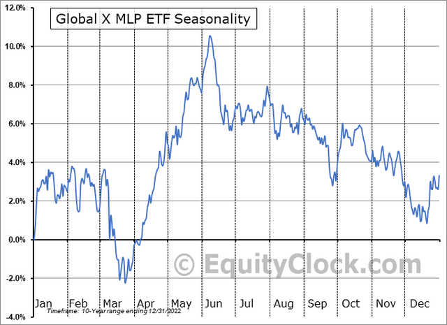 MLPA: A Bullish Seasonal Turn Ahead?