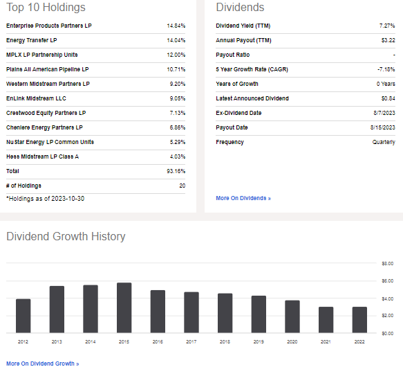 MLPA: Portfolio Holdings, Dividend Data