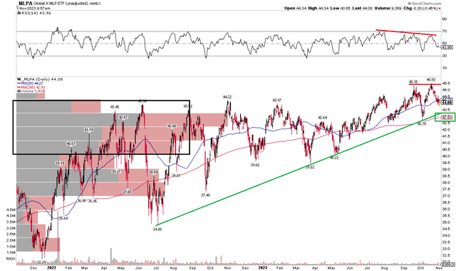 MLPA: Bullish Uptrend Persists, Near-Term Double Top