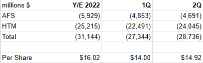 Prior periods unrealized securities losses