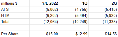 Prior periods unrealized securities losses