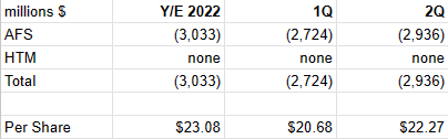 Prior periods unrealized securities losses