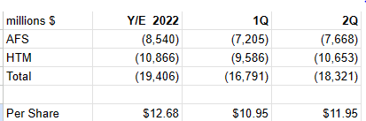 Prior periods unrealized securities losses