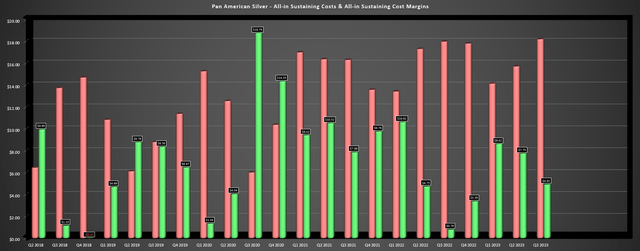 Pan American Silver Segment AISC