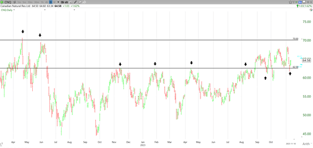 Chart