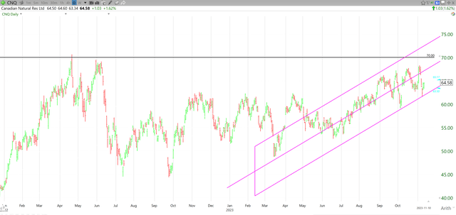 Chart