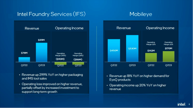 Intel: Q3/23 results for Intel Foundry Services and Mobileye