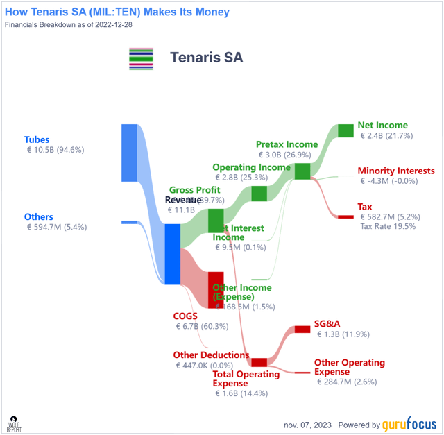 Tenaris business model