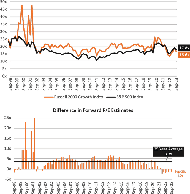 Historical Valuation Comparison using Forward P/E Estimates