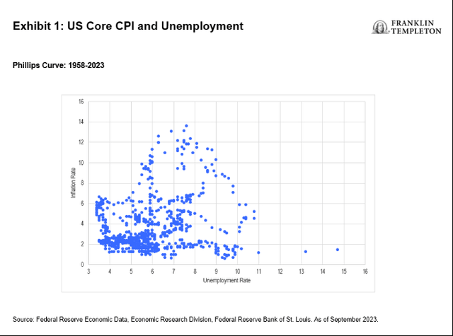 US core CPI and unemployment