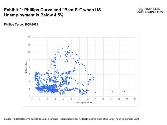 Phillips Curve and 