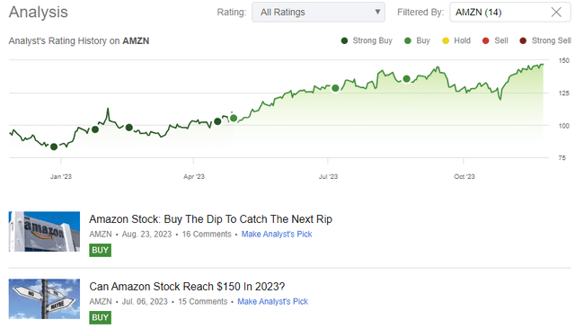 Amazon Stock