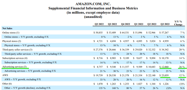 Amazon Q3 2023 Earnings Press Release