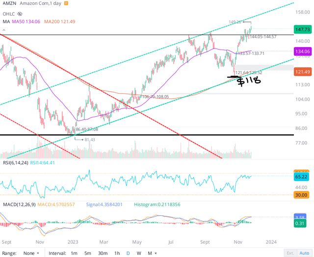 Amazon stock chart