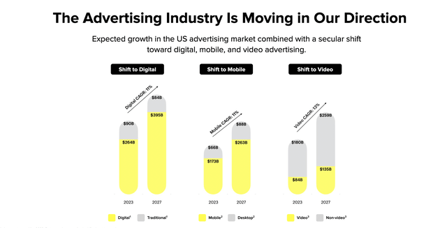 Snap's Ad Industry Projections