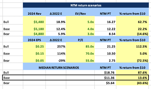 SNAP NTM Price Target Scenario