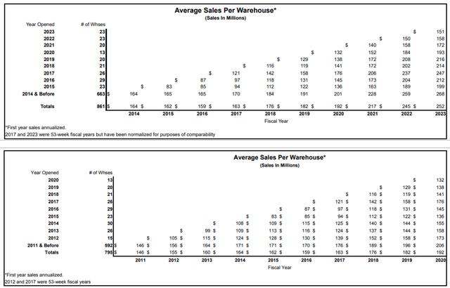 COST's Average Sales Per Warehouse