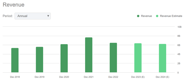 Revenue Trend of TROW