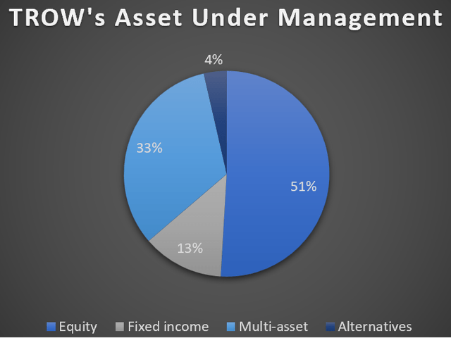 TROW's AUM Composition