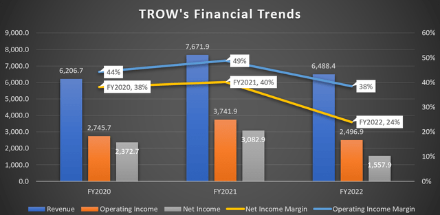 TROW's Financial Trends