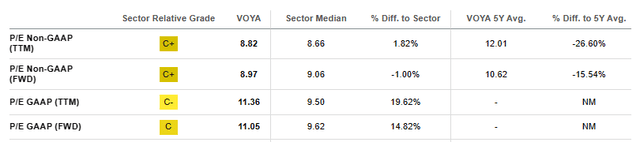 Voya P/E ratio TTM and FWD