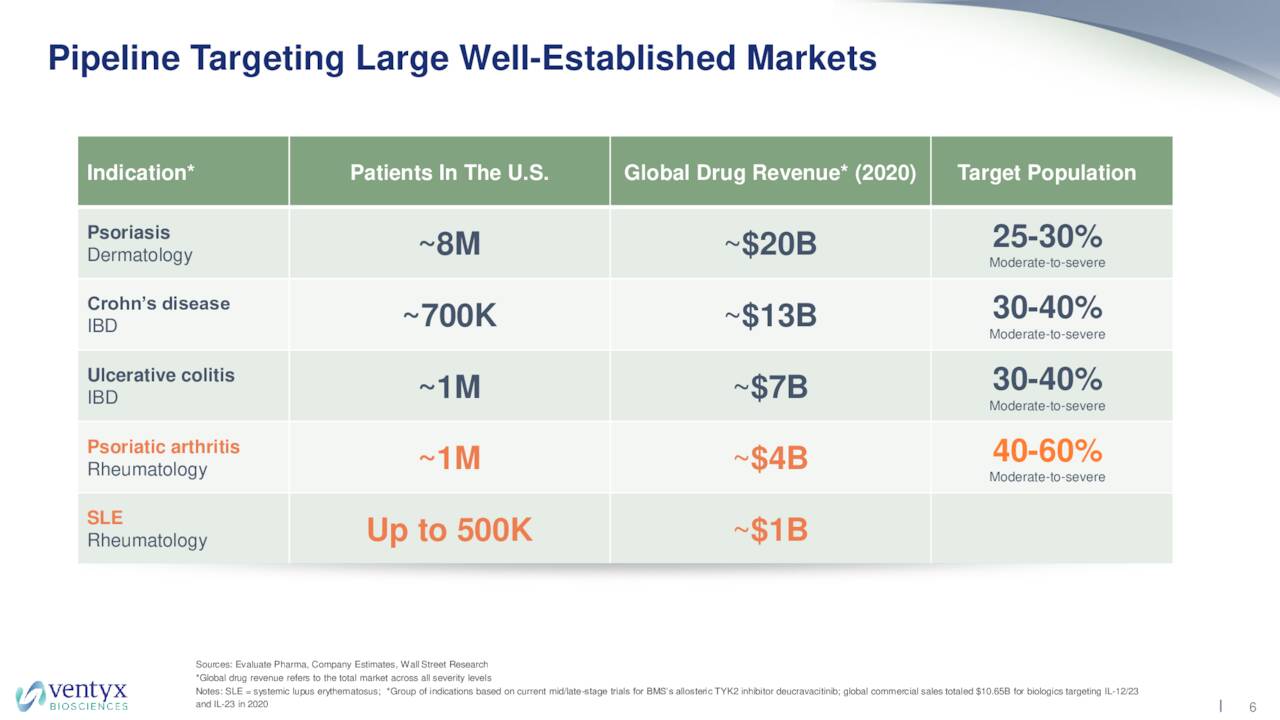 Pipeline Targeting Large Well-Established Markets