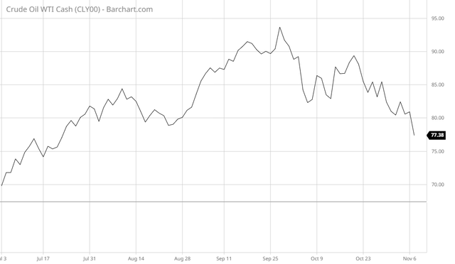 WTI Crude Oil since July 1