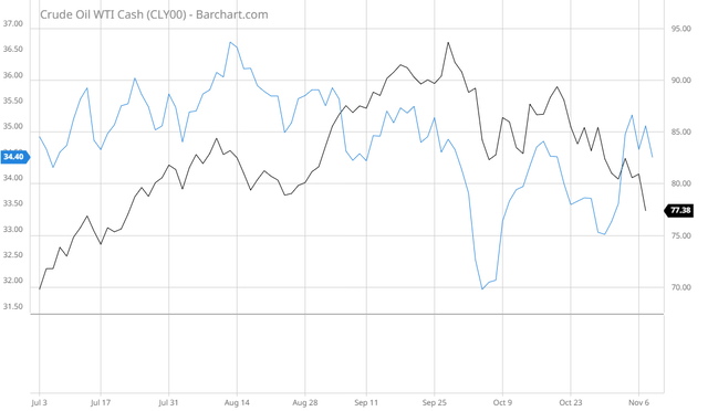 WTI vs NTG Since July 1