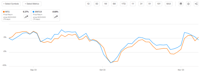 NTG Price vs NAV A-to-A