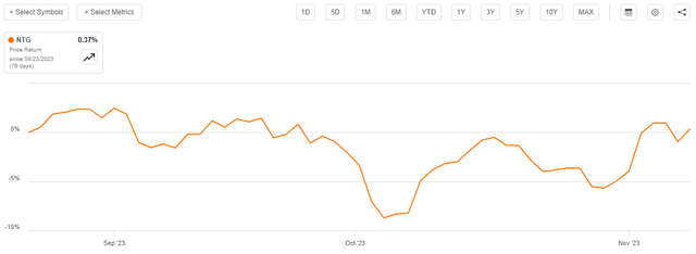 NTG Price Performance Article-to-Article