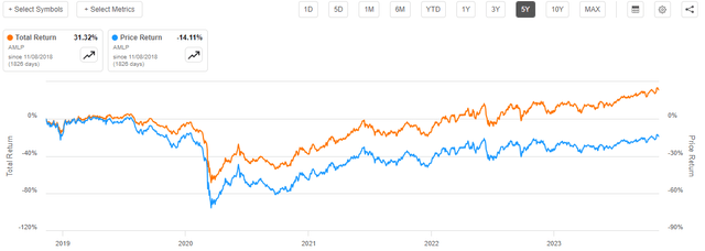 AMLP Total Return vs Price Return