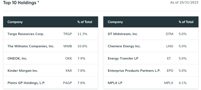 NTG Top Ten Holdings