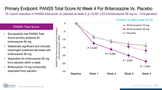 RECOVER brilaroxazine schizophrenia panss total score