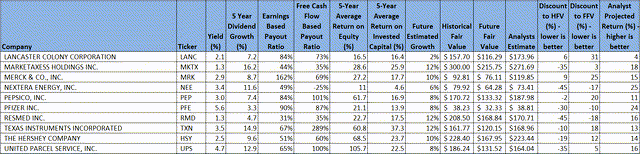 High quality dividend growth near 52-week lows