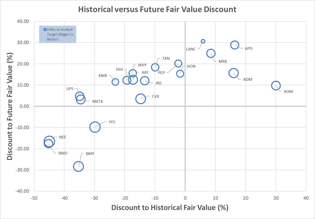 High quality dividend growth historical and future fair values