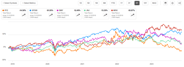 5 year total return PFE BMY JNJ MRK