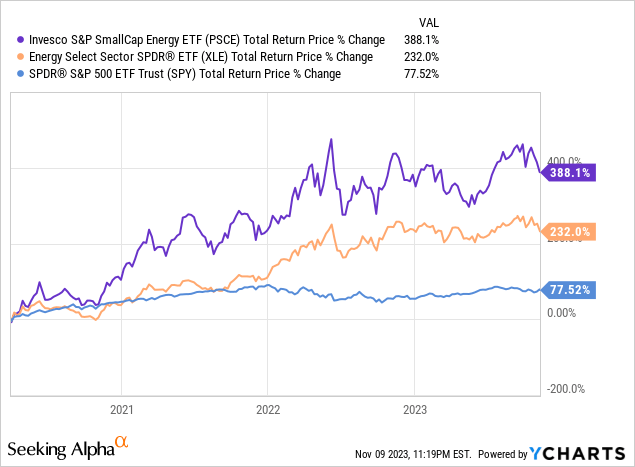 Data by YCharts