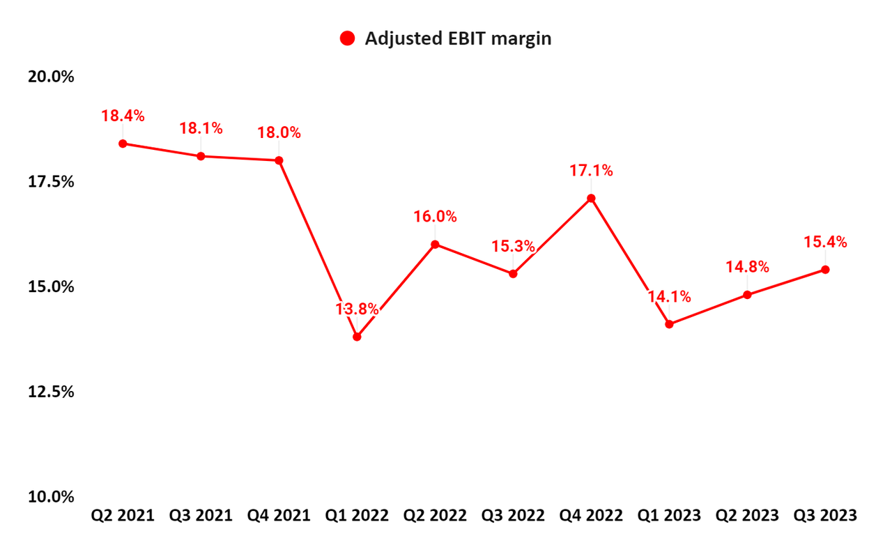 GEHC's Adjusted EBIT margin