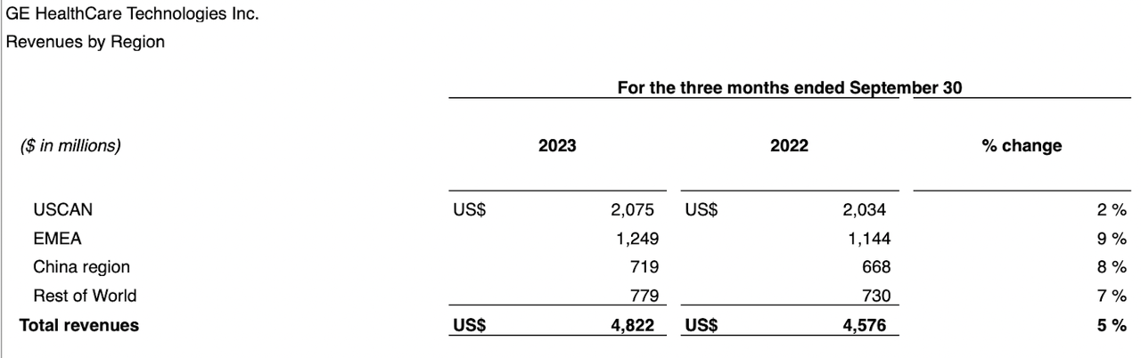 GE Healthcare Revenue by Region