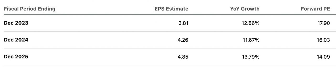 GEHC Consensus EPS estimates and P/E