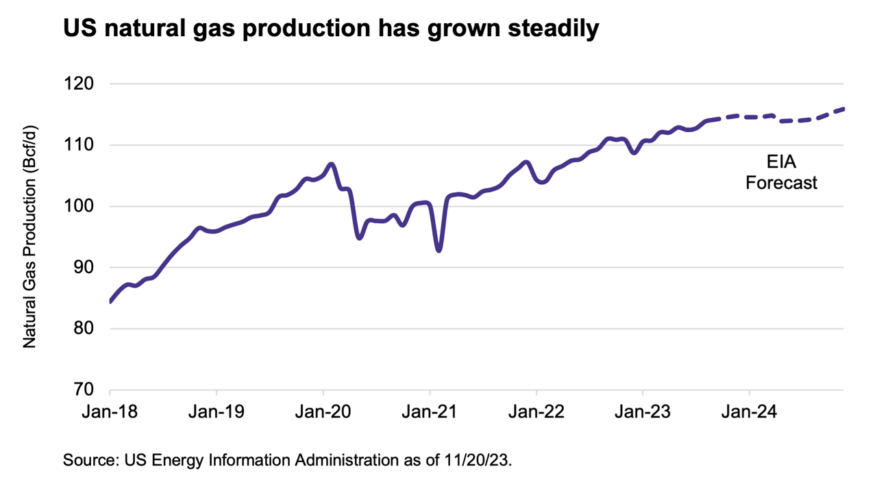 US NatGas Production Has Grown Steadily