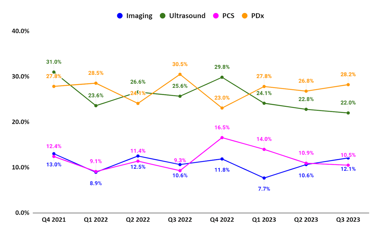 GEHC's Segment Wise EBIT margin