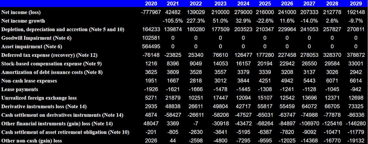 Source: My DCF Model