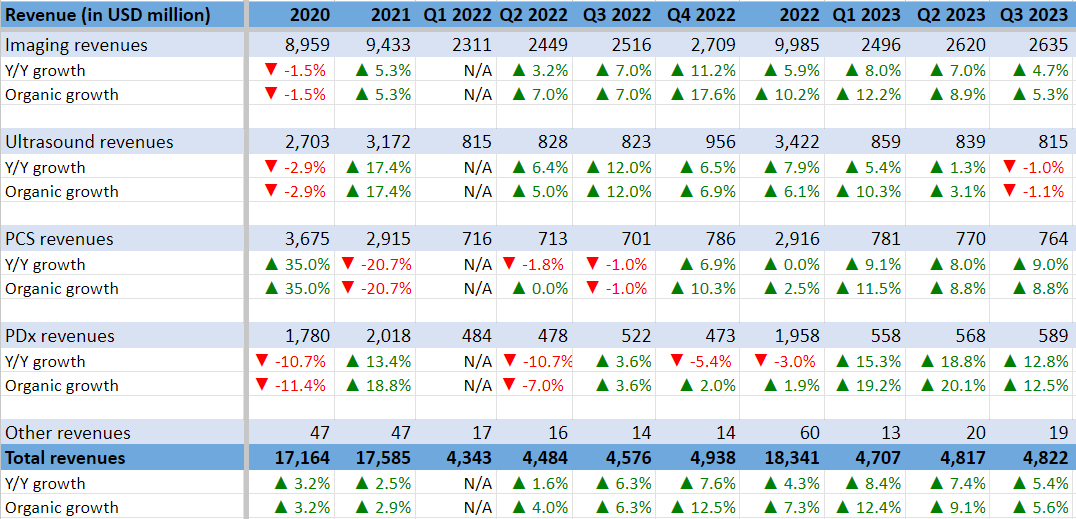 GEHC's Historical Revenue Growth