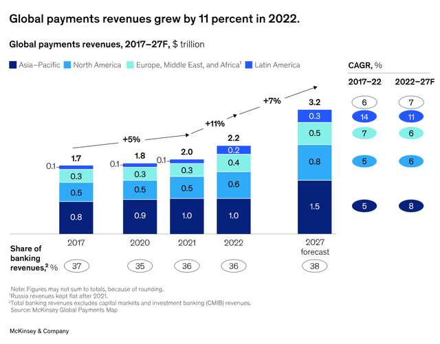 Global Payments Revenue Growth